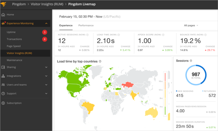 Pingdom interface for Best Website Monitoring Services