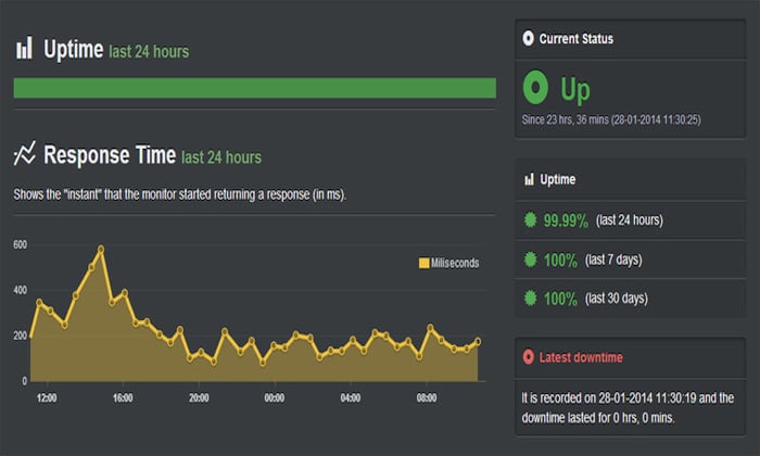 UptimeRobot interface for Best Website Monitoring Services