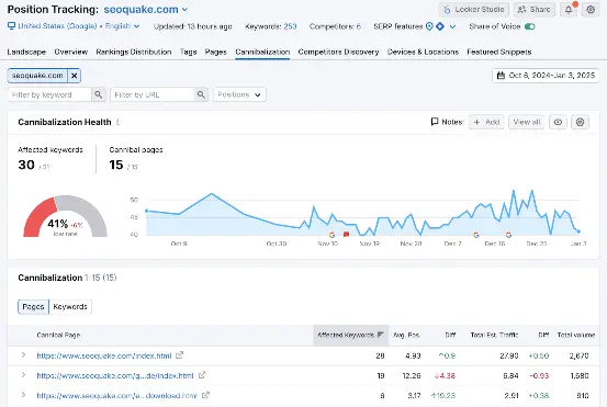 Semrush's keyword cannibalization report.