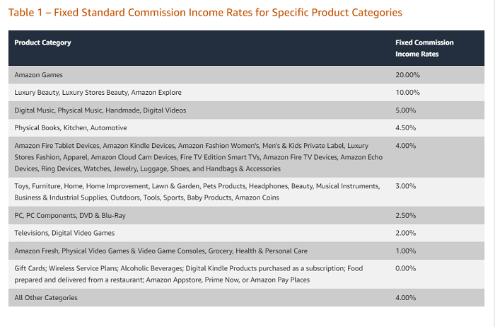 Things To Keep in Mind About the Amazon Associates Program - Not All Commissions Are Equal