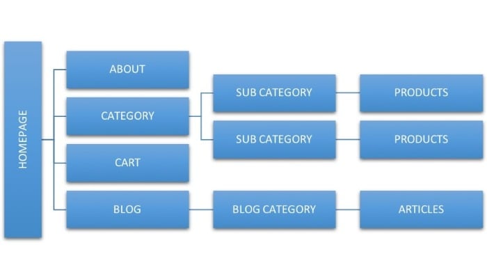 Ways To Get Your E Commerce Website To Rank In The SERPs Modify Your Sites Hierarchy