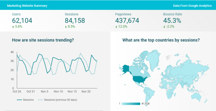 Ways for Marketers to Use Google Data Studio - Measure Your Content Marketing Performance