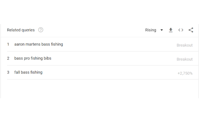 Google Trends shows popular searches related to bass fishing