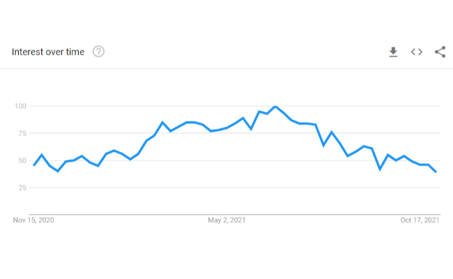 Google Trends shows the interest in bass fishing gradually increases through the late winter and into spring.