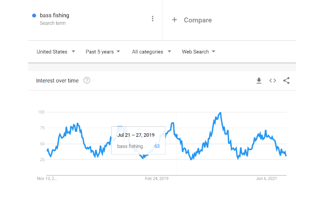 Google Trends shows bass fishing as a search term