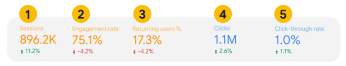 Google Search Console performance information.