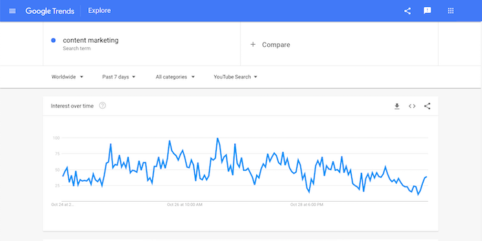 You can use Google Trends to see what’s trending on YouTube