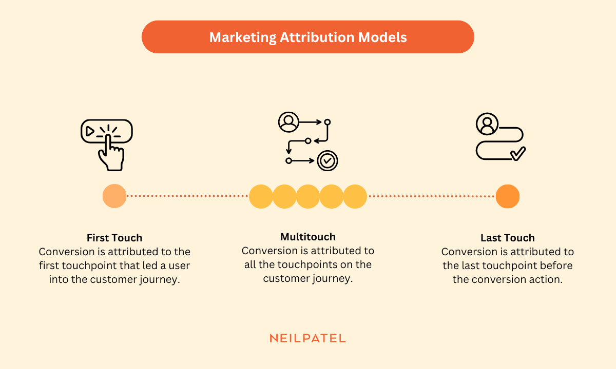 Illustration to show marketing attribution models showing first touch, multi touch, and last touch.