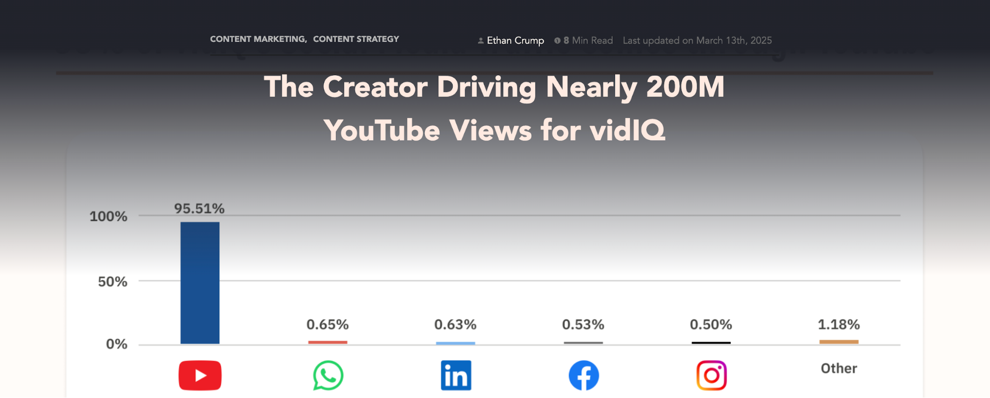 Screenshot of a recent vidIQ article titled "The Creator Driving Nearly 200M YouTube Views for vidIQ."