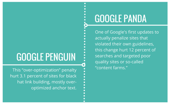 anchor text penguin vs panda