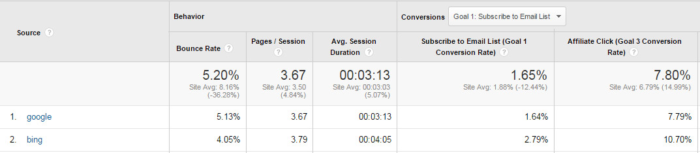 bing vs google organic traffic - bing seo