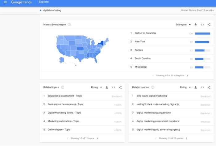 google search trends report digital marketing list