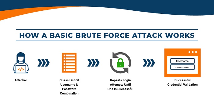 Basic brute attack process for website data breach. 