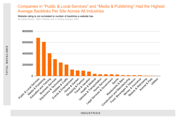 7000 Websites With 4 Stars or More Review Rating - Average Backlinks