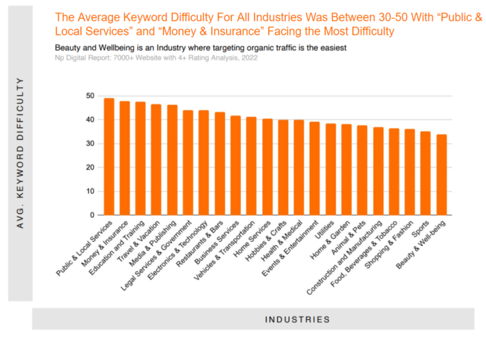 7000 Websites With 4 Stars or More Review Rating - Review Rating Vs. Keyword Difficulty