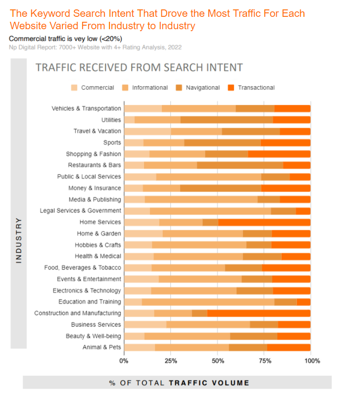 7000 Websites With 4 Stars or More Review Rating - Traffic Received From Keyword Search Intent