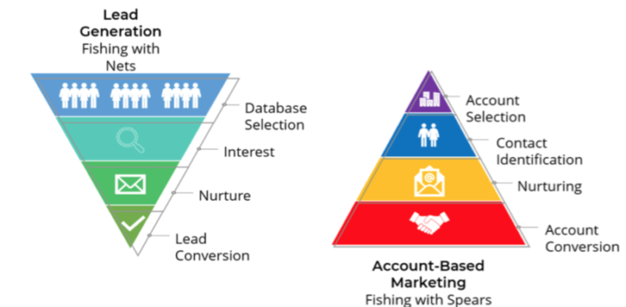 account-based-marketing-fishing-with-nets-vs-spears