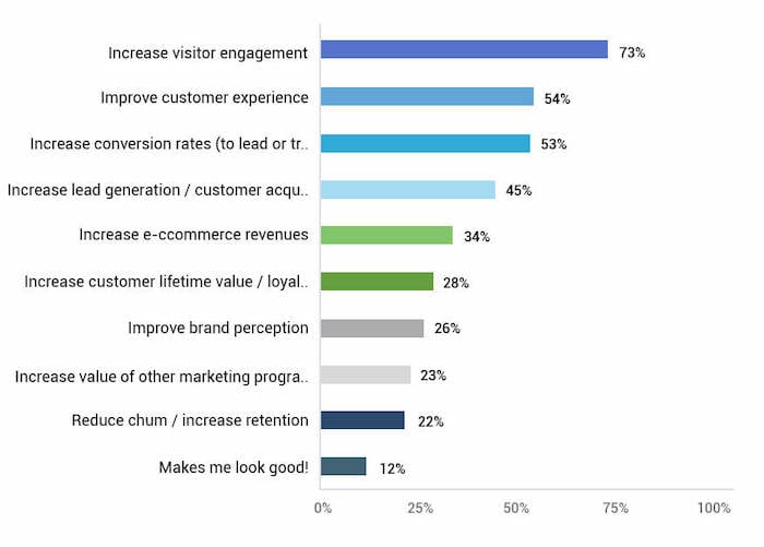 Ecommerce Conversion Rate Optimization - The Good