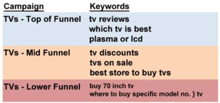 funnel keywords for seo with google