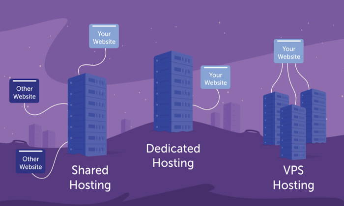 Hosting type comparison graphic for How to Host a Website