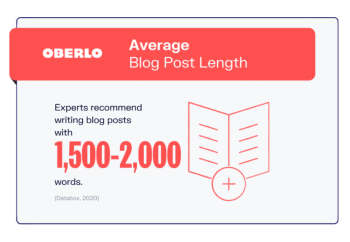 infographic of average blog length from oberlo blogging trends