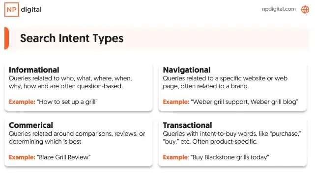 A graphic showing different types of search intent.