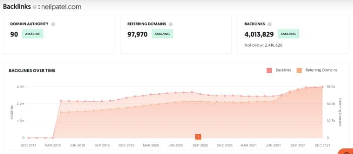 neil patel backlinks overview for seo with google