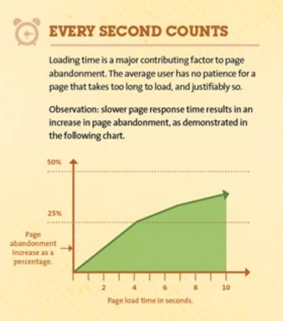 Load time & abandonment rates for How to Increase Website Speed