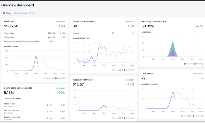 shopify analytics shopify vs wix - Shopify Vs. Wix