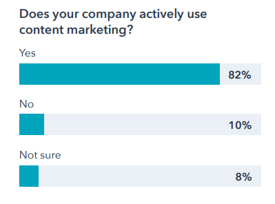 write an amazing blog post 82 percent of companies use content marketing 