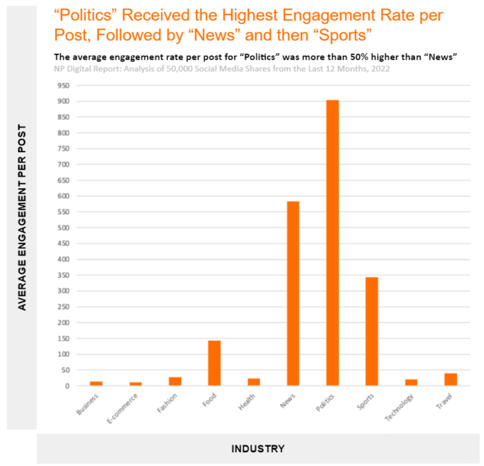 Analysis-1-Average-Monthly-Social-Media-Engagement-for-Each-Industry