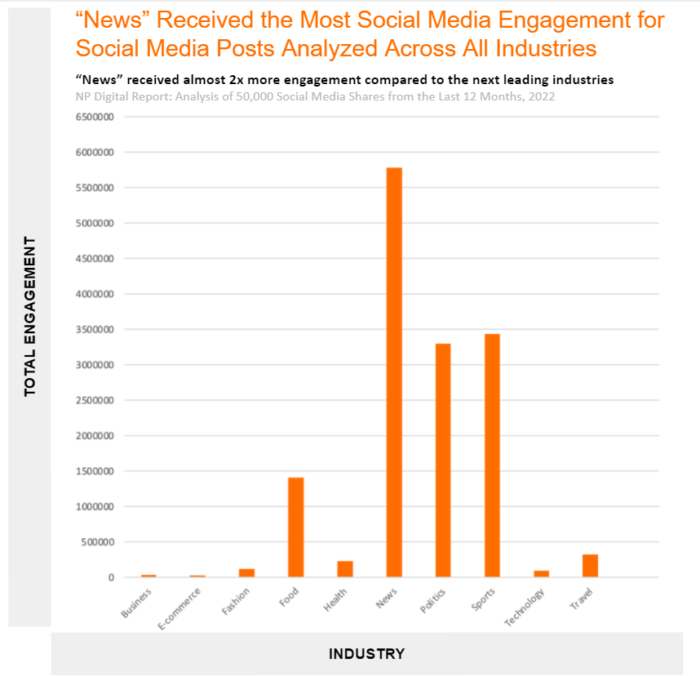 Analysis-1-Total-Social-Media-Engagement-for-Content-Related-to-Each-Industry