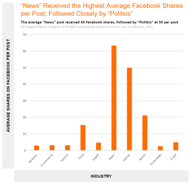 We Analyzed 50,000 Social Media Posts From the Last 12 Months to Learn ...