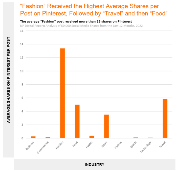 Analysis-2-PINTEREST-Average-Shares-for-Content-Related-to-Each-Industry