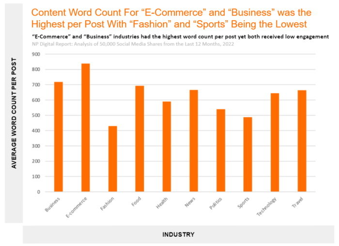 Analysis-4-Average-Word-Count-for-Content-Related-to-Each-Industry
