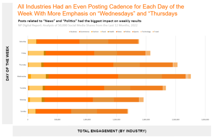 Analysis-4-Total-Engagement-For-Each-Day-of-the-Week-by-Industry