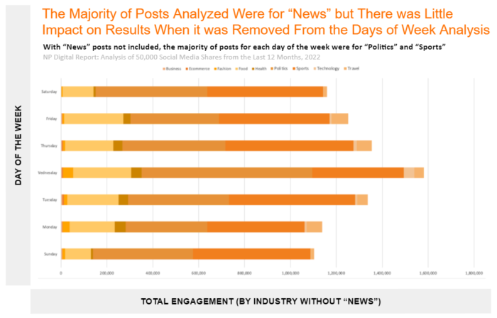 Analysis-4-Total-Engagement-For-Each-Day-of-the-Week-by-Industry-NO-News