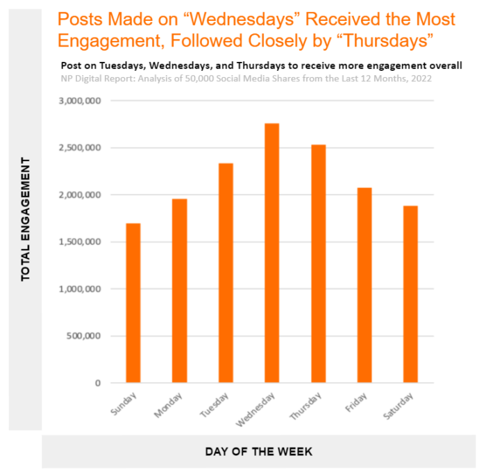 Analysis-4-Total-Social-Media-Engagements-For-Each-Day-of-the-Week