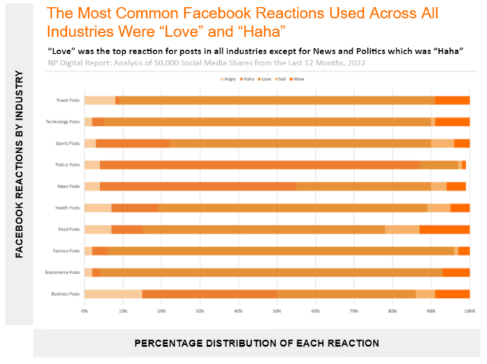 Analysis-5-Types-of-Facebook-Reactions-for-Posts-Related-to-Each-Industry