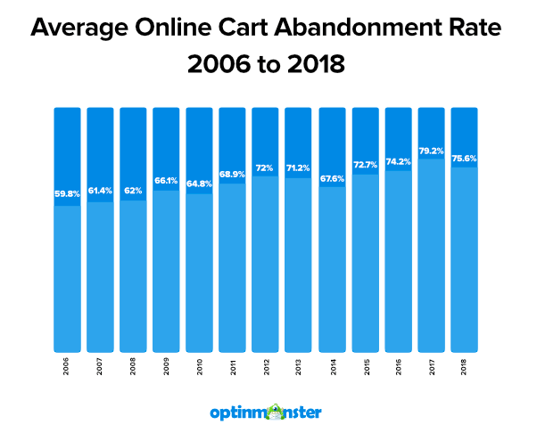 Ecommerce KPIs Average Cart Abandonment Rate - ​​The 15 Most Essential E-commerce KPIs You Need to Track