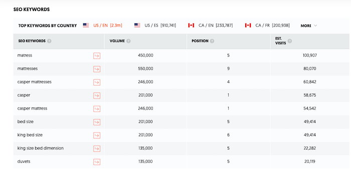 Ecommerce KPIs - Organic Search Rankings