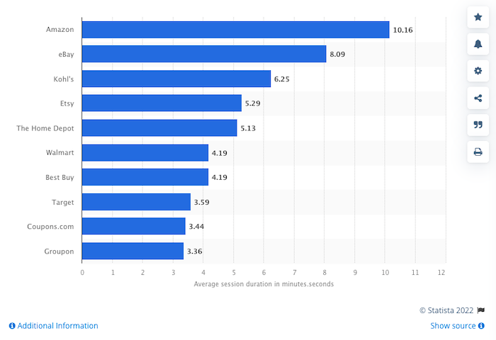 Ecommerce KPIs Time on Site - ​​The 15 Most Essential E-commerce KPIs You Need to Track