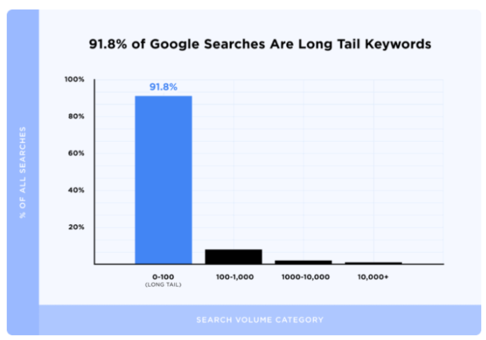 Dominate SEO with Google in 2022 using long-tail keywords