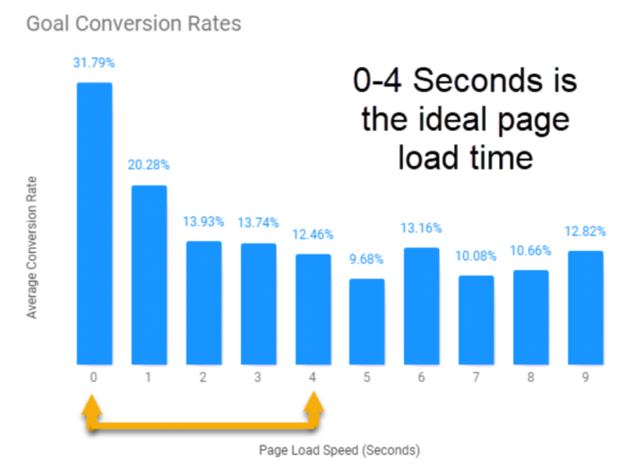 Dominate SEO with Google in 2022 with better UX