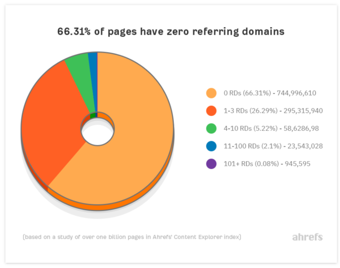 Dominate SEO with Google in 2022 with a better backlink profile