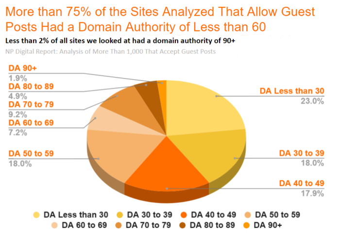 1,000-guest-blog-sites-analyzed-distribution-by-domain-authority