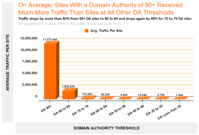 1,000-guest-blog-sites-analyzed-distribution-of-traffic-by-domain-authority