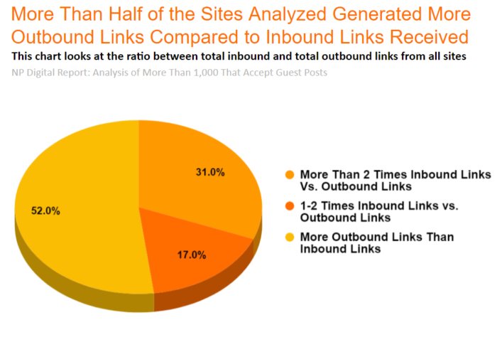 1,000-guest-blog-sites-analyzed-ratio-inbound-links-vs-outbound-links
