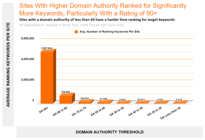 1,000-guest-blog-sites-analyzed-ranking-keywords-per-DA-threshold