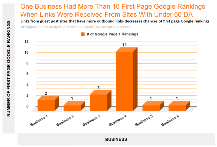 1,000-guest-blog-sites-analyzed-number-of-page-1-google-rankings-under-60-DA-only